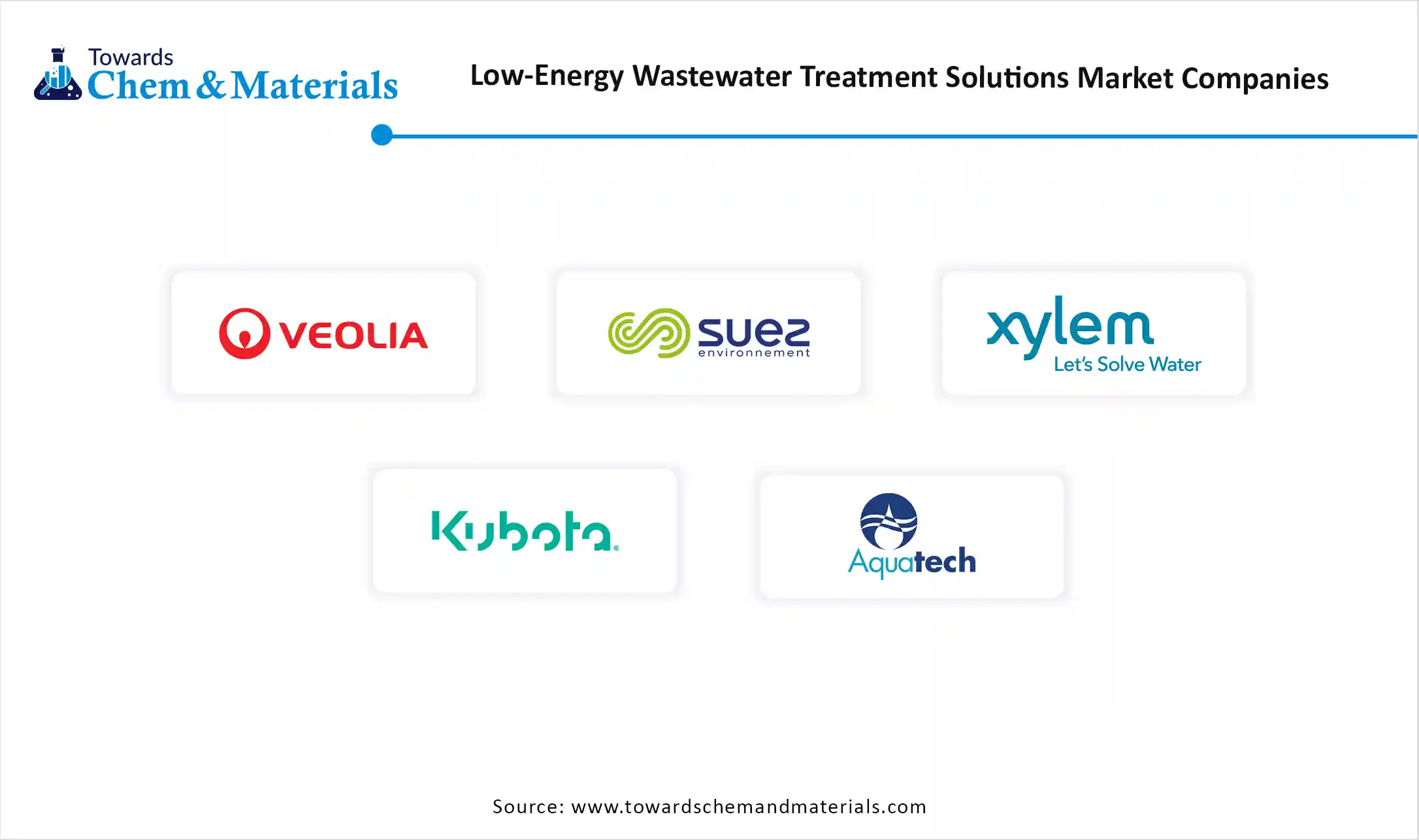 Low-Energy Wastewater Treatment Solutions Market Companies