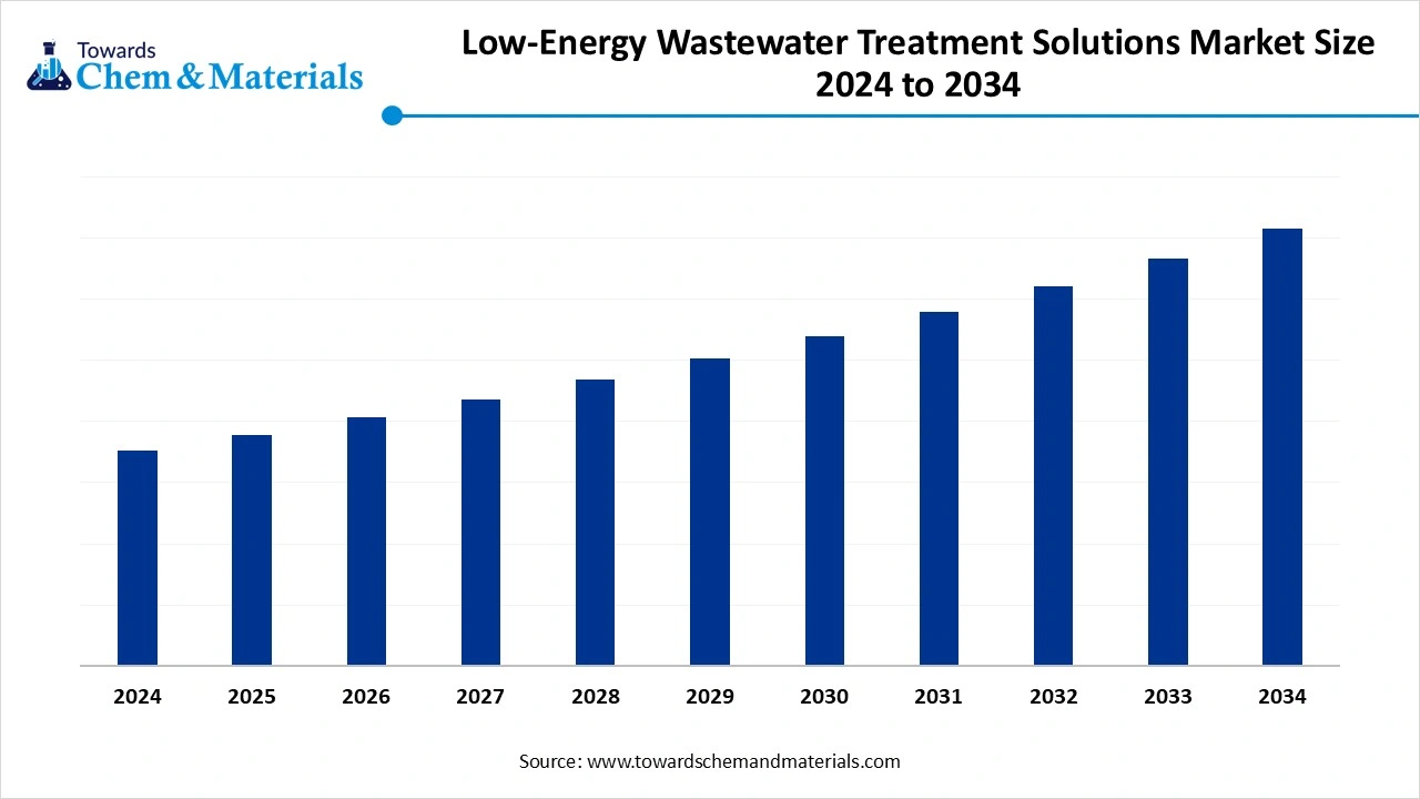 Low-Energy Wastewater Treatment Solutions Market Size 