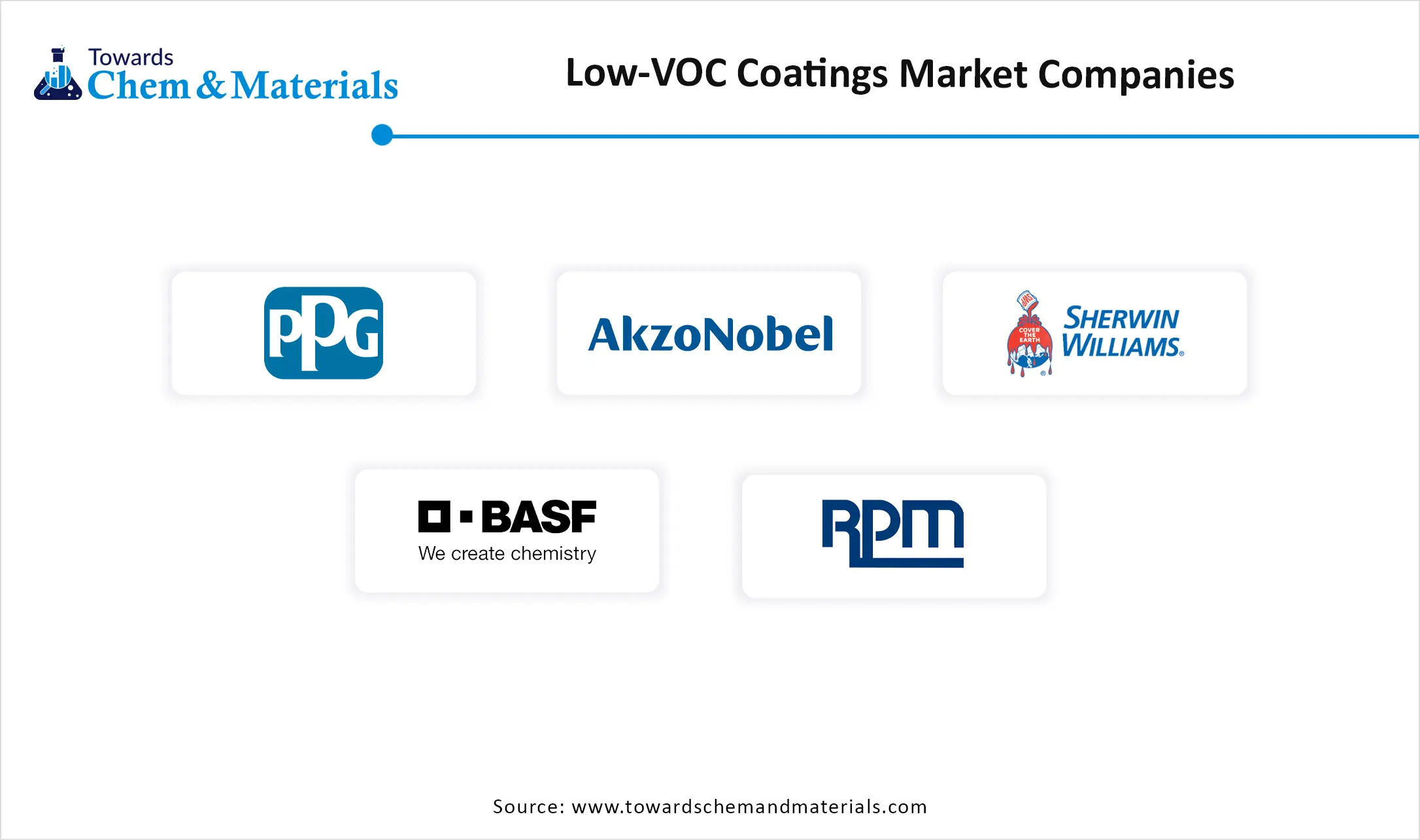 Low-VOC Coatings Market Companies