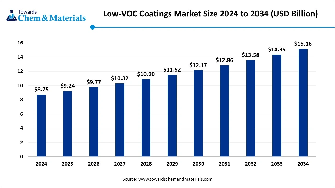 Low-VOC Coatings Market Size 2024 to 2034 (USD Billion)