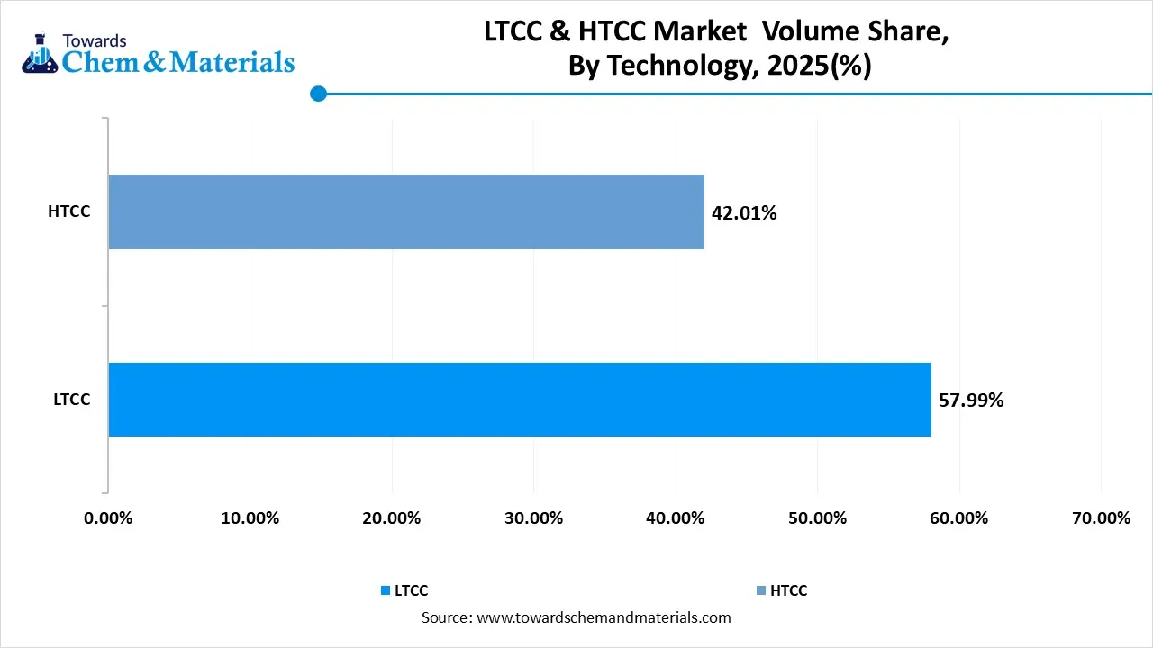 LTCC & HTCC Market  Volume Share, By Technology, 2025(%)