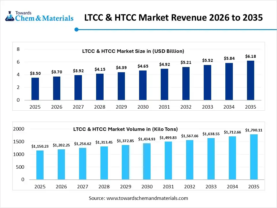 LTCC & HTCC Market Revenue 2026 to 2035