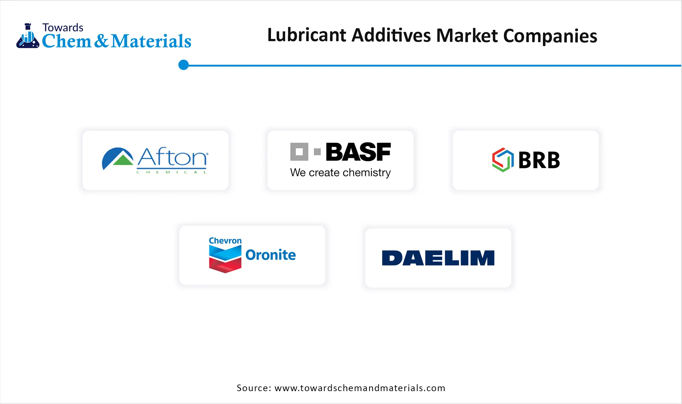 Lubricant Additives Market Companies