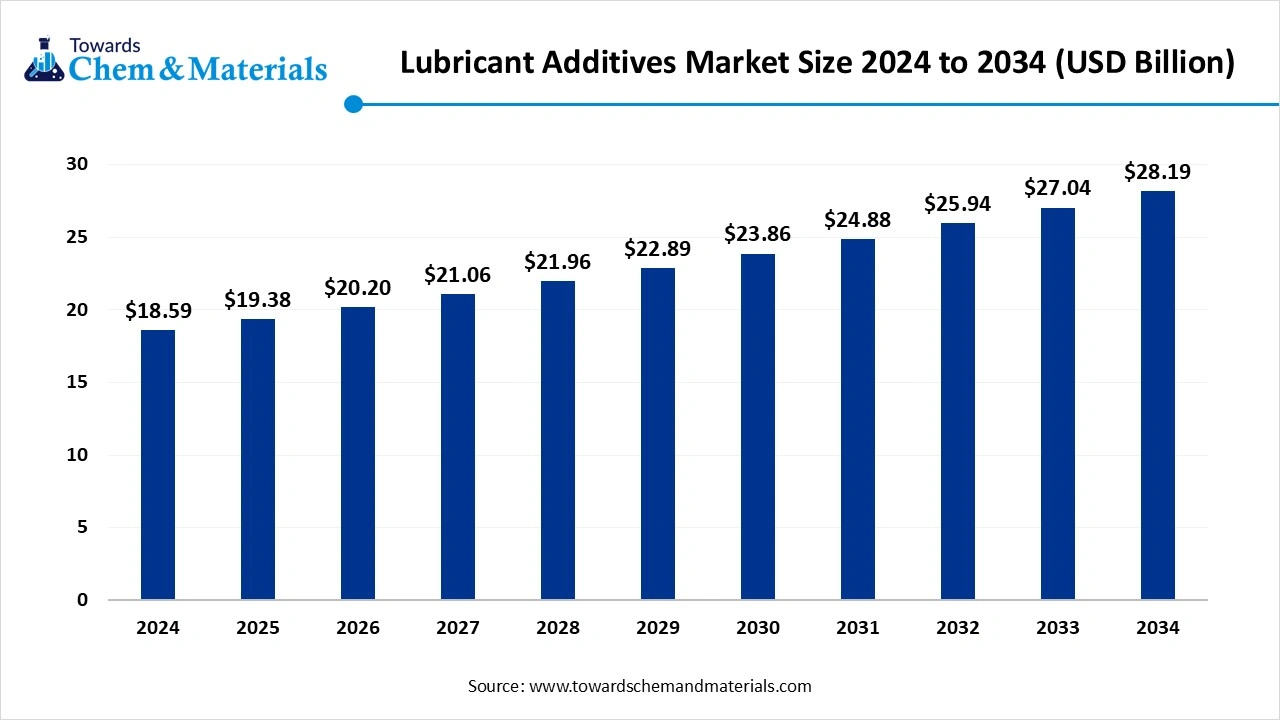 Lubricant Additives Market Size 2025 to 2034 (USD Billion)