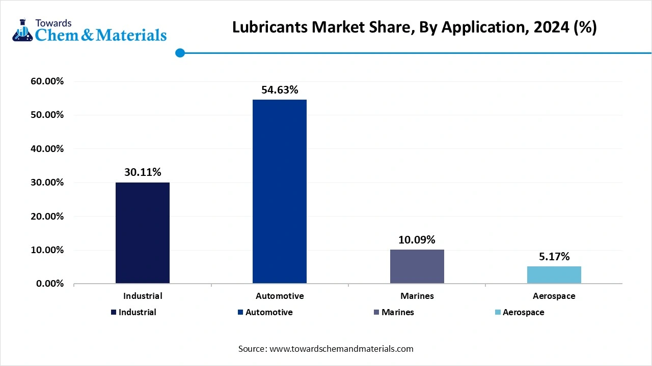 Lubricants Market Share, By Application, 2024 (%)