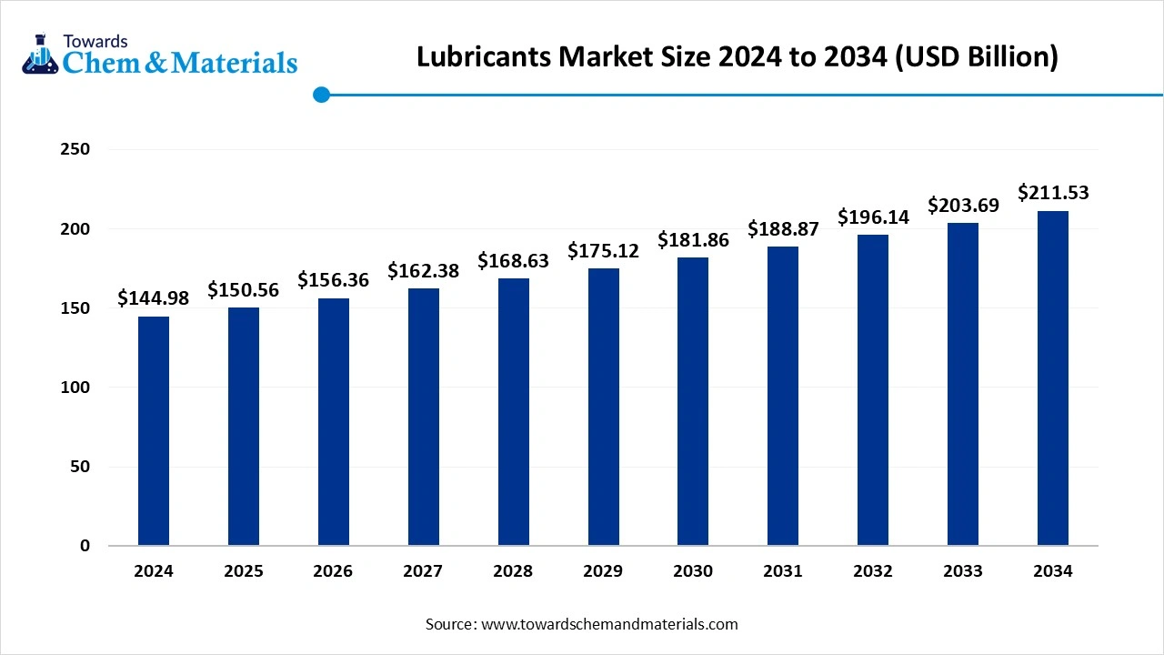 Lubricants Market Size 2024 to 2034 (USD Billion)