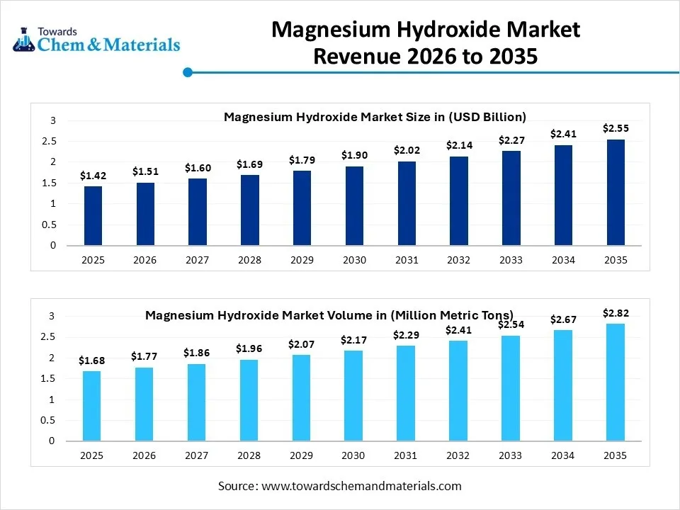 Magnesium Hydroxide Market Revenue 2026 to 2035 Magnesium Hydroxide Market Revenue 2026 to 2035