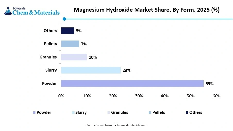 Magnesium Hydroxide Market Share, By Form, 2025 (%) Magnesium Hydroxide Market Share, By Form, 2025 (%)