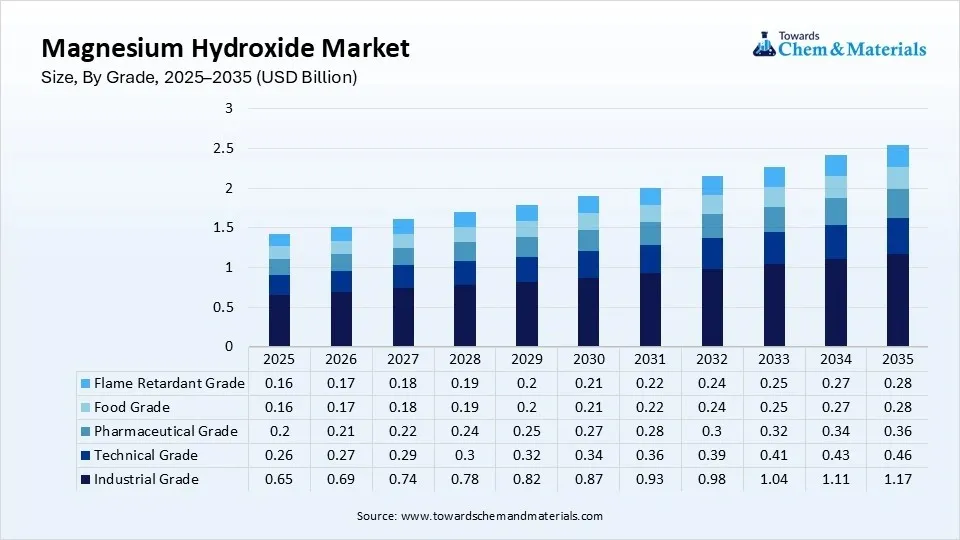 Magnesium Hydroxide Market Size, By Grade, 2025–2035 (USD Billion) Magnesium Hydroxide Market Size, By Grade, 2025–2035 (USD Billion)