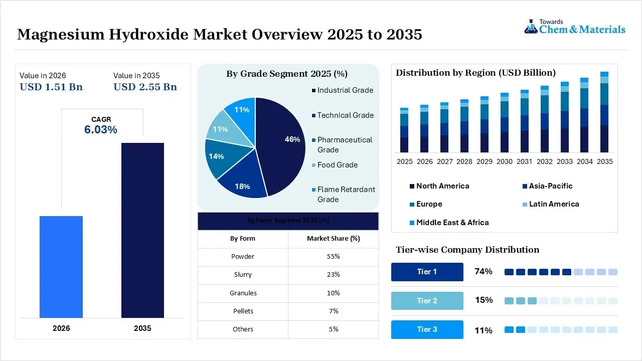Magnesium Hydroxide Market Snapshot Magnesium Hydroxide Market Snapshot
