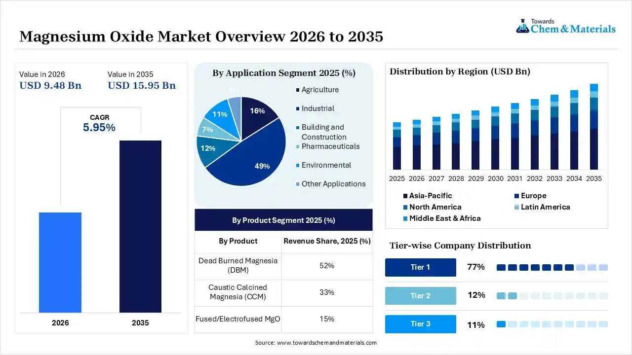 Magnesium Oxide Market Overview 2026 to 2035 Magnesium Oxide Market Overview 2026 to 2035