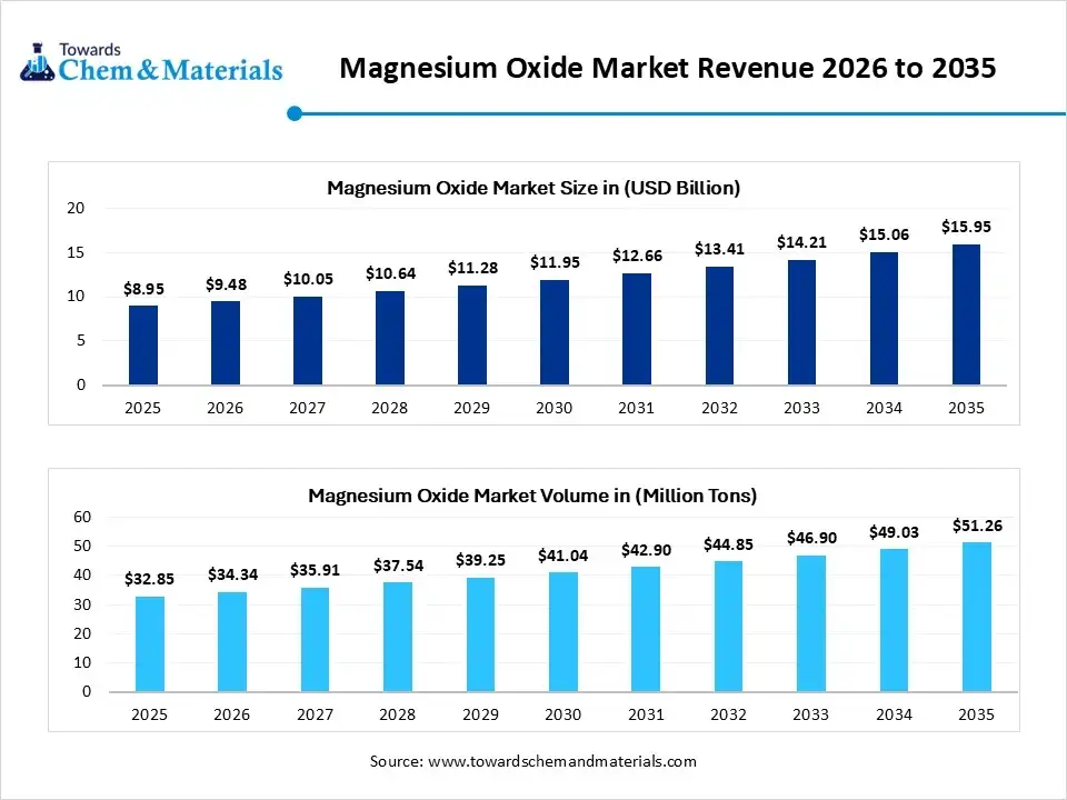 Magnesium Oxide Market Revenue 2026 to 2035 Magnesium Oxide Market Revenue 2026 to 2035