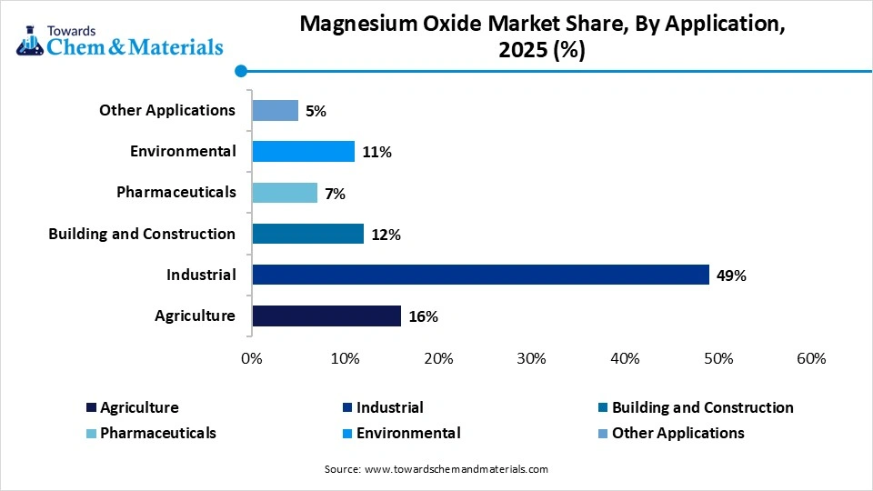 Magnesium Oxide Market Share, By Application, 2025 (%)
