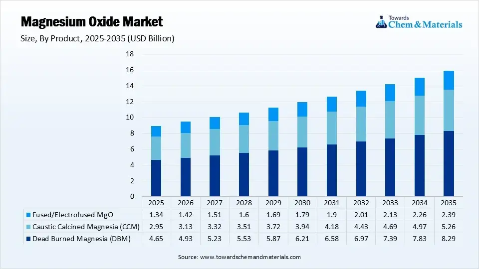 Magnesium Oxide Market Size By Product (USD Bn) Magnesium Oxide Market Size By Product (USD Bn)