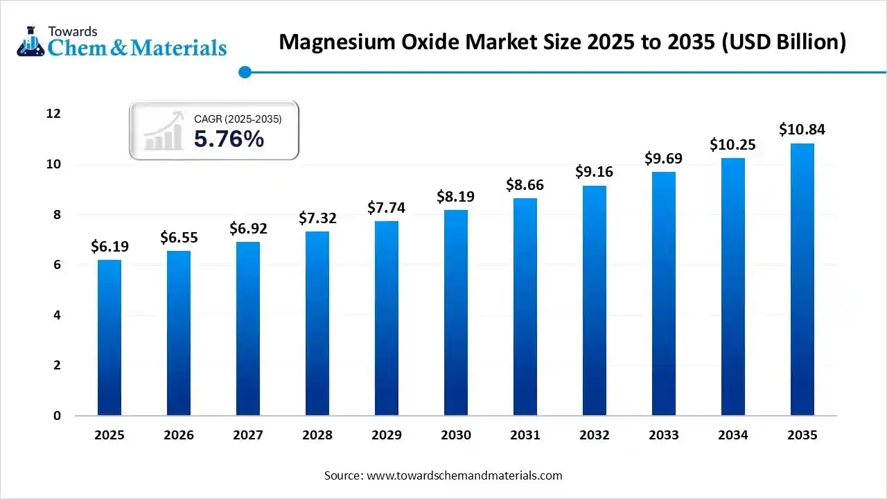 Magnesium Oxide Market Size 2025 to 2035 (USD Billion) Magnesium Oxide Market Size 2025 to 2035 (USD Billion)