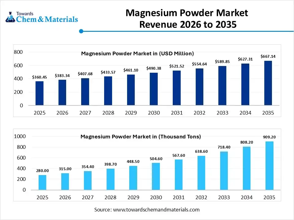 Magnesium Powder Market Revenue 2026 to 2035