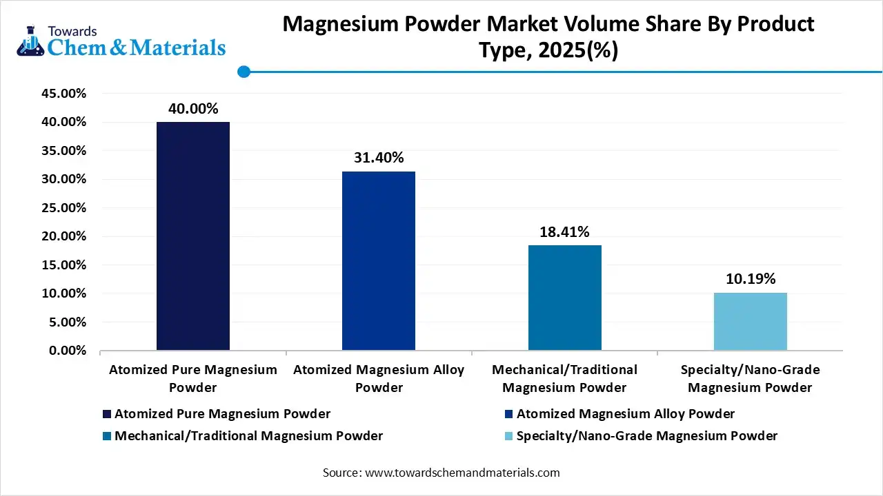 Magnesium Powder Market Volume Share, By Product Type, 2025(%)