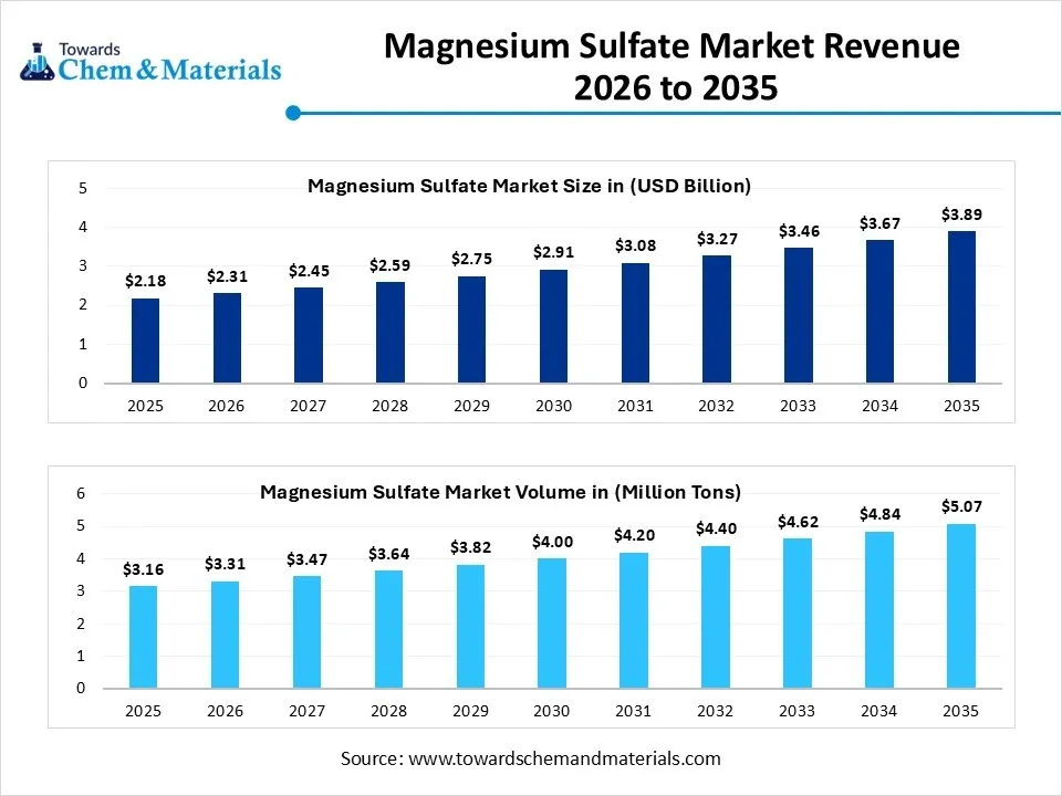 Magnesium Sulfate Market Revenue 2026 to 2035 Magnesium Sulfate Market Revenue 2026 to 2035
