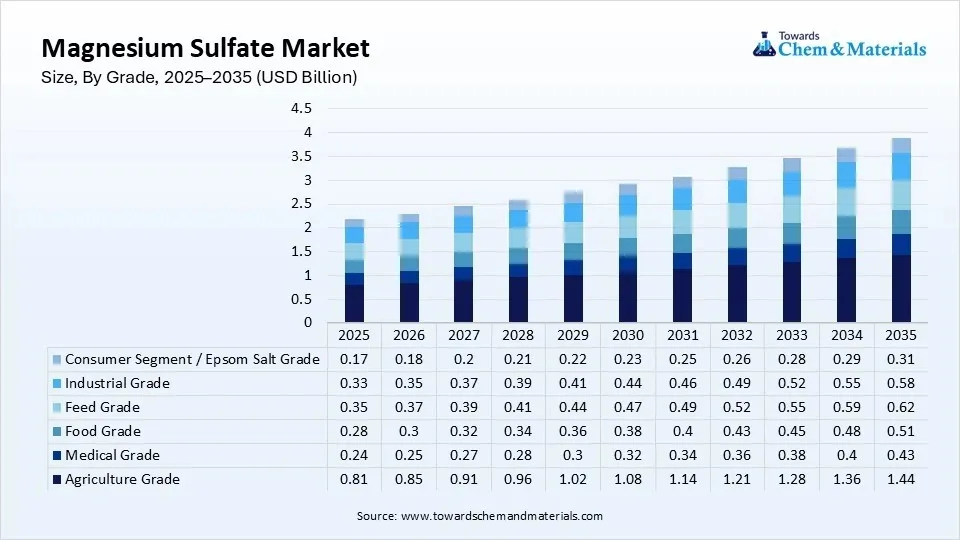 Magnesium Sulfate Market Size, By Grade, 2025–2035 (USD Billion) Magnesium Sulfate Market Size, By Grade, 2025–2035 (USD Billion)