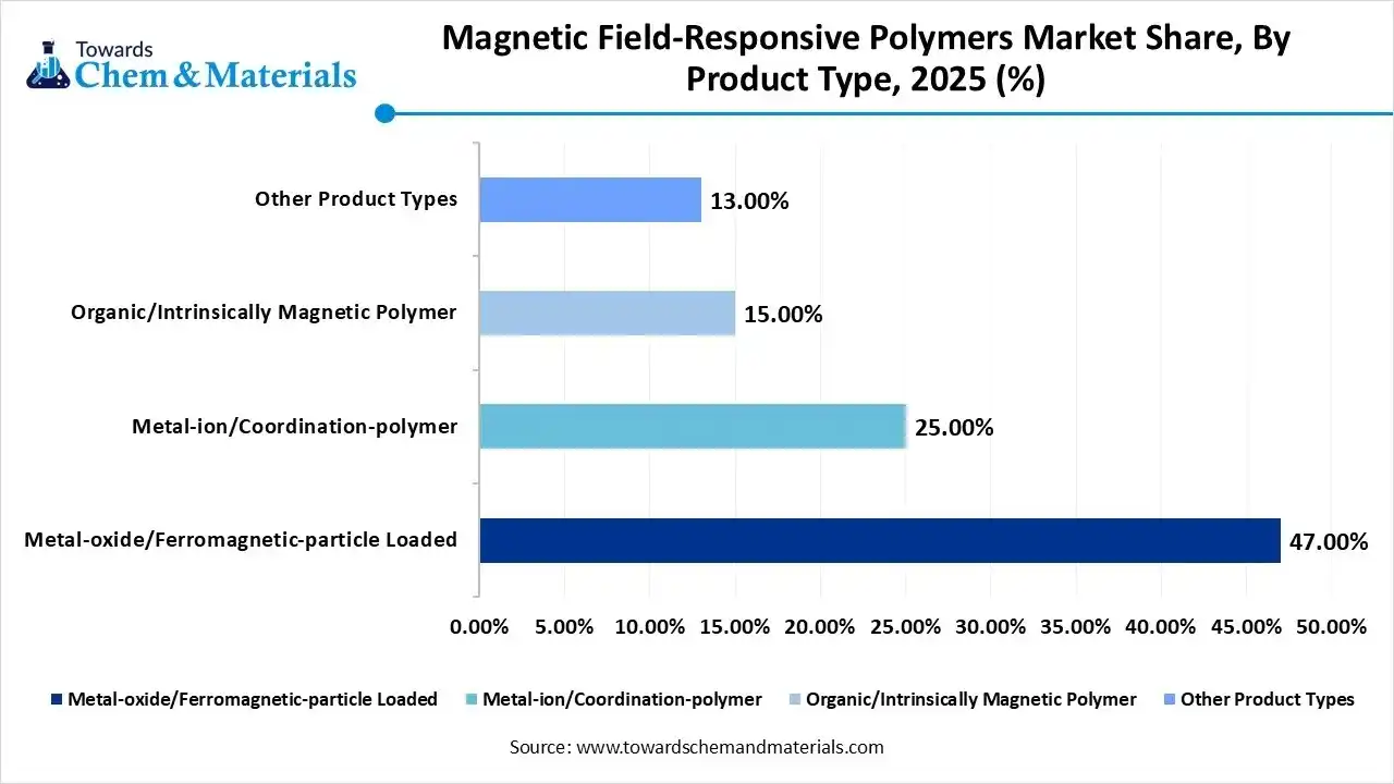 Magnetic Field-Responsive Polymers Market Share, By Product Type Magnetic Field-Responsive Polymers Market Share, By Product Type