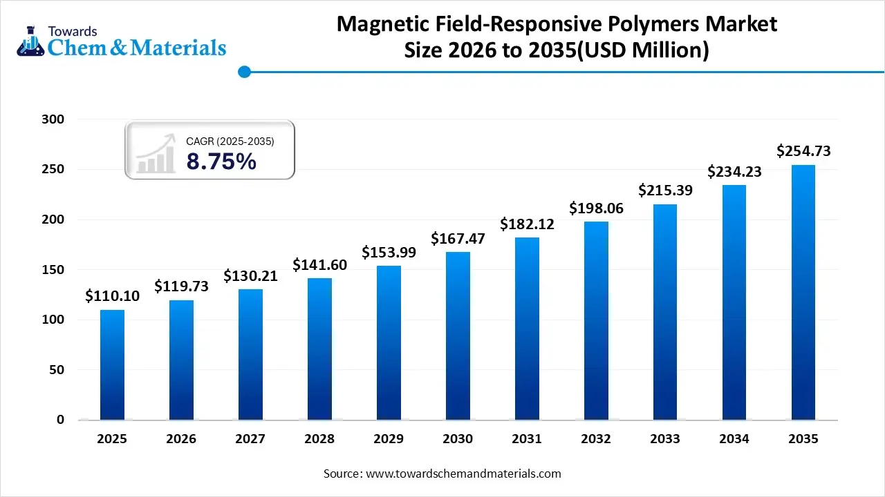Magnetic Field-Responsive Polymers Market Size Magnetic Field-Responsive Polymers Market Size
