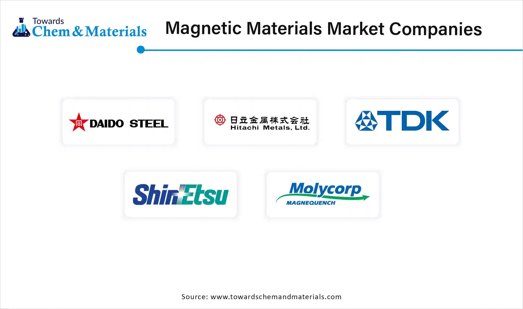 Magnetic Materials Market Companies