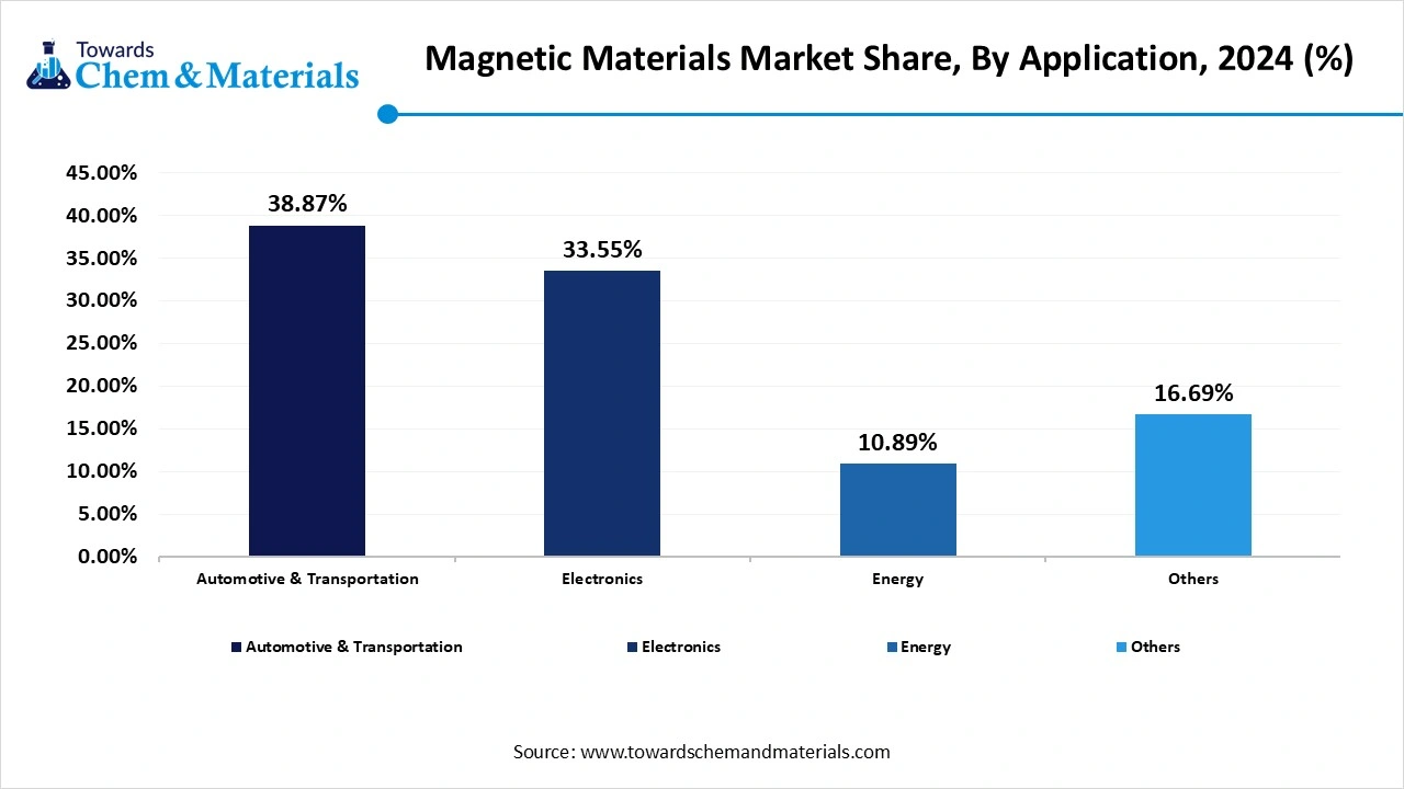 Magnetic Materials Market Share, By Application, 2024 (%)