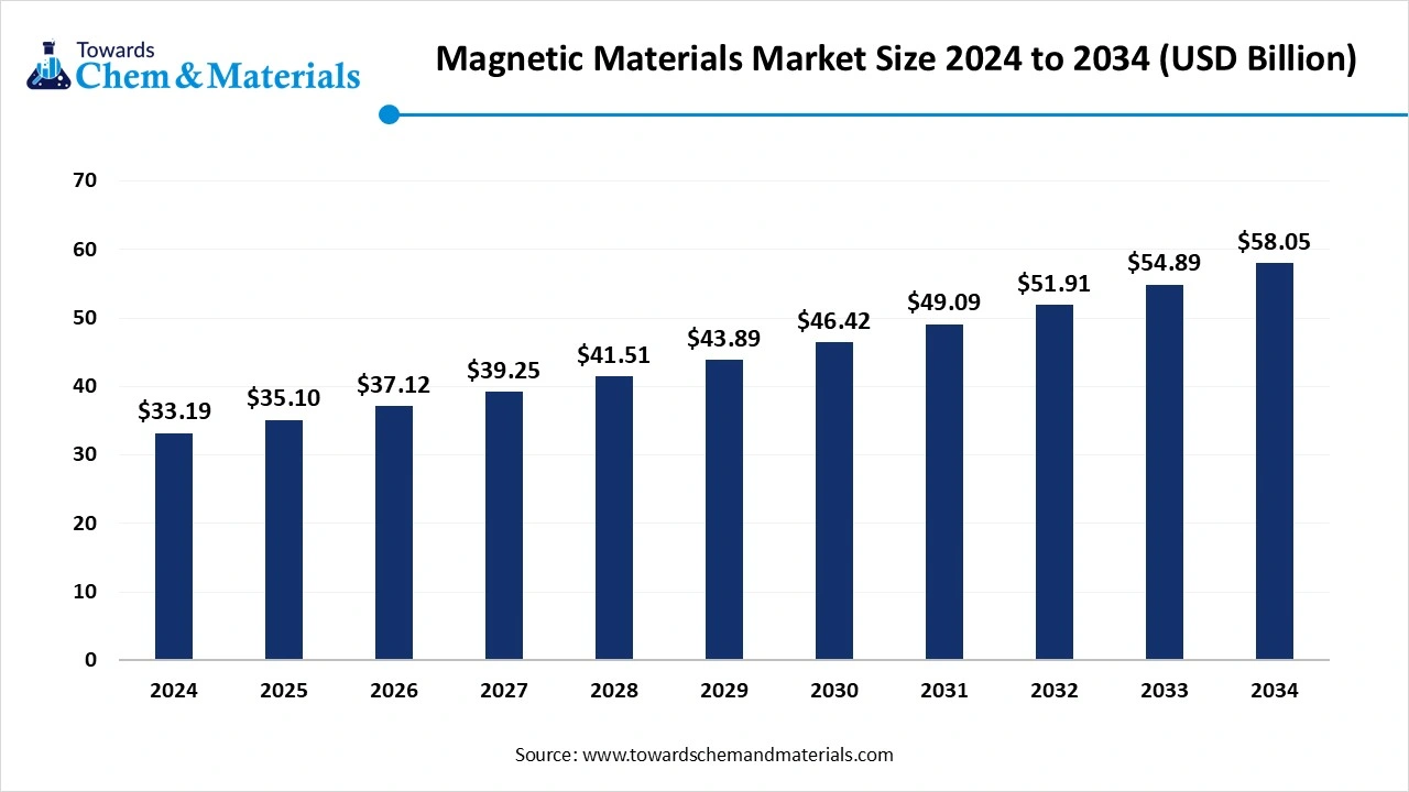 Magnetic Materials Market Size 2025 to 2034 (USD Billion)