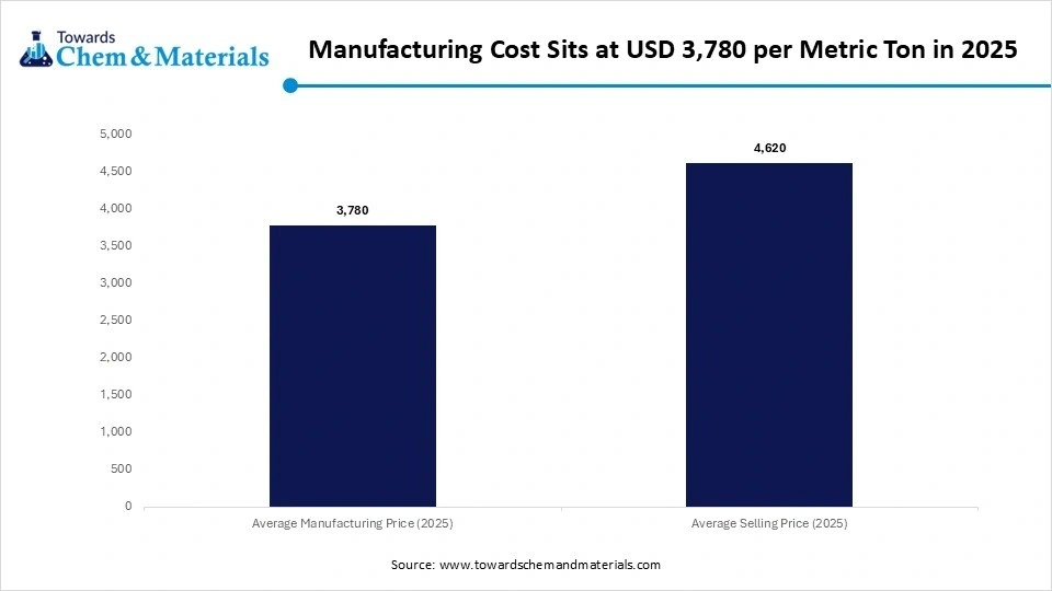 Manufacturing Cost Sits at USD 3,780 per Metric Ton in 2025
