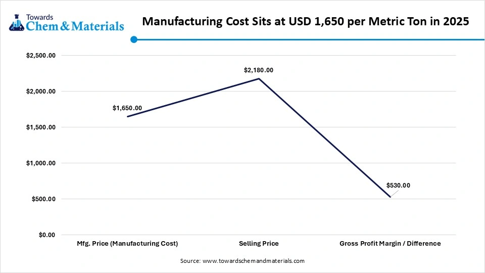 Manufacturing Cost Sits at USD 1,650 per Metric Ton in 2025