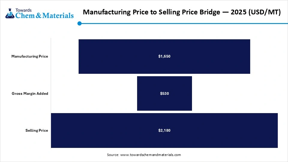 Manufacturing Price to Selling Price Bridge — 2025 (USD/MT)