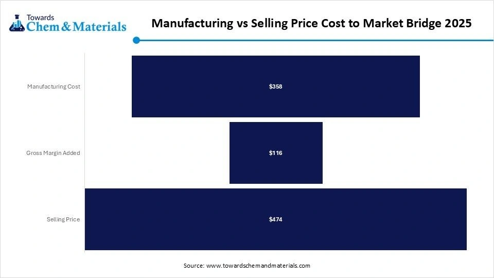 Manufacturing vs Selling Price Cost to Market Bridge 2025