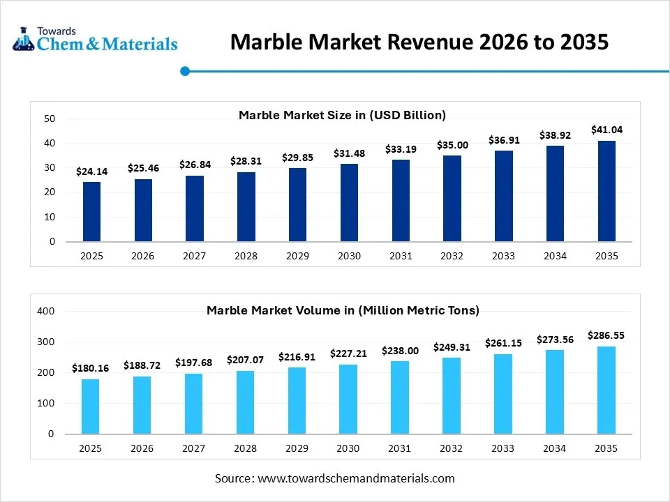 Marble Market Revenue 2026 to 2035