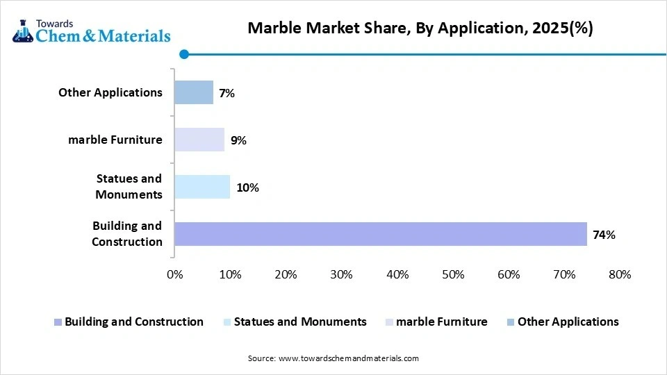 Marble Market Share, By Application, 2025(%)