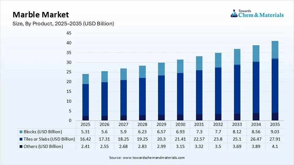 Marble Market Size, By Product, 2025–2035 (USD Billion)