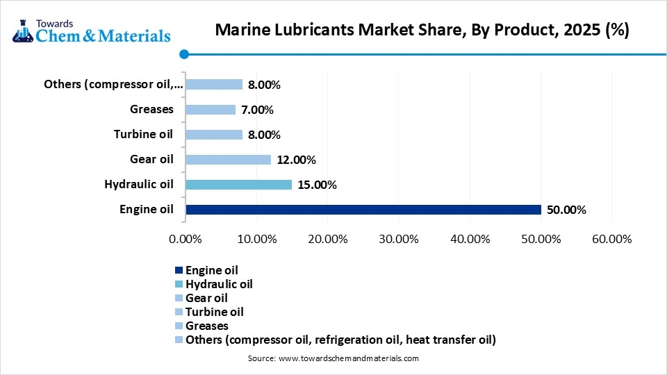 Marine Lubricants Market Share, By Product, 2025 (%) 