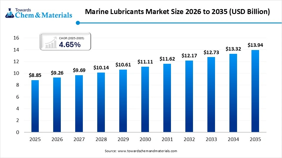 Marine Lubricants Market Size 2026 to 2035  (USD Billion ) 