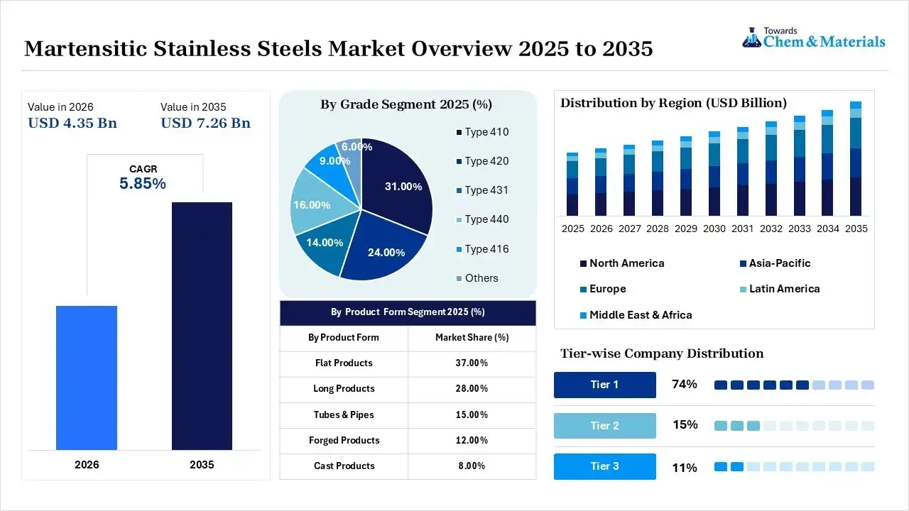 Martensitic Stainless Steels Market Overview Martensitic Stainless Steels Market Overview