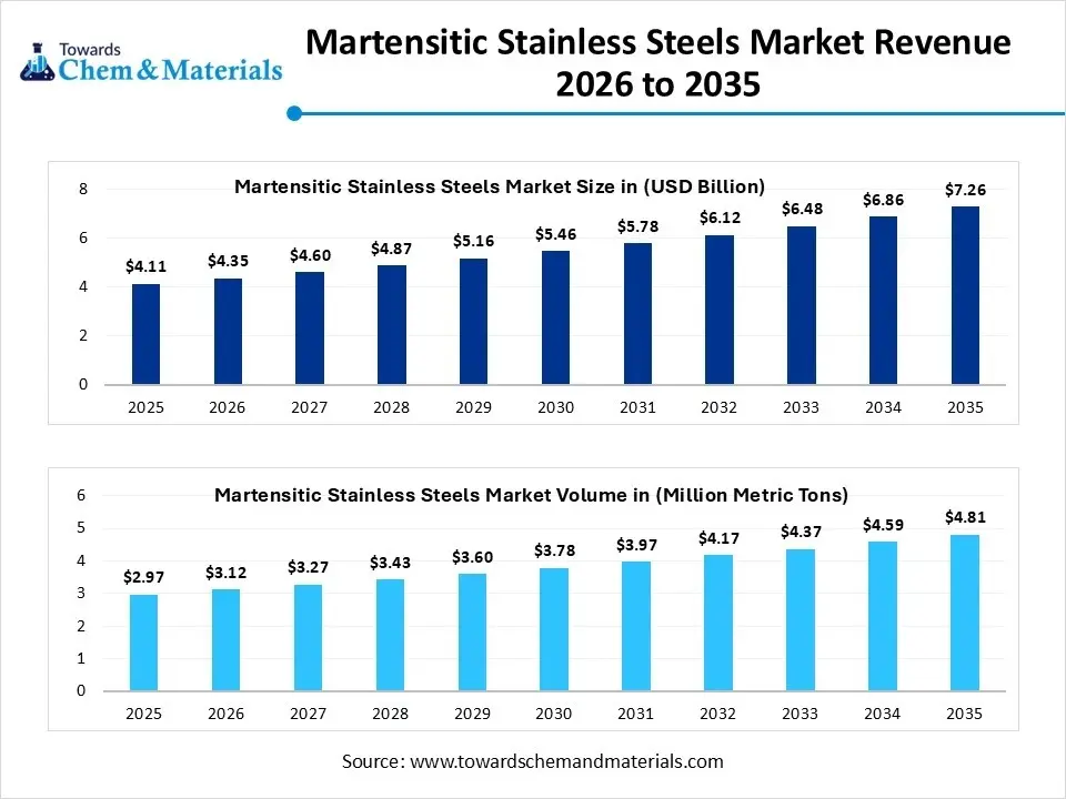 Martensitic Stainless Steels Market Revenue 2026 to 2035 Martensitic Stainless Steels Market Revenue 2026 to 2035