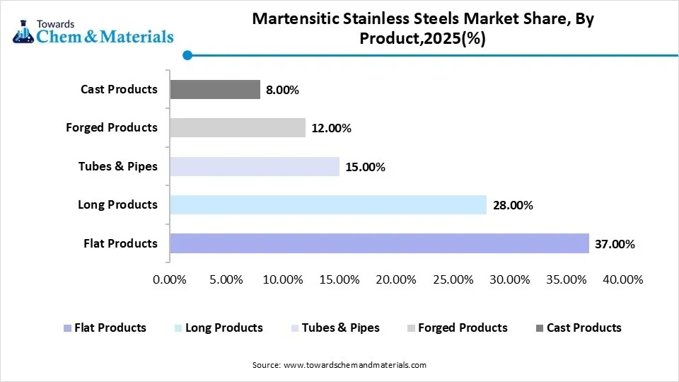 Martensitic Stainless Steels Market Share, By Product,2025(%) Martensitic Stainless Steels Market Share, By Product,2025(%)