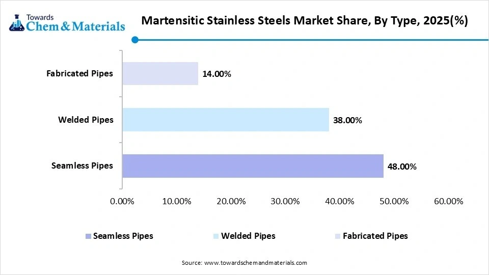 Martensitic Stainless Steels Market Share, By Type, 2025(%) Martensitic Stainless Steels Market Share, By Type, 2025(%)