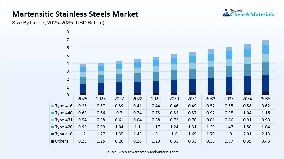 Martensitic Stainless Steels Market Size By Grade, 2025–2035 (USD Billion) Martensitic Stainless Steels Market Size By Grade, 2025–2035 (USD Billion)