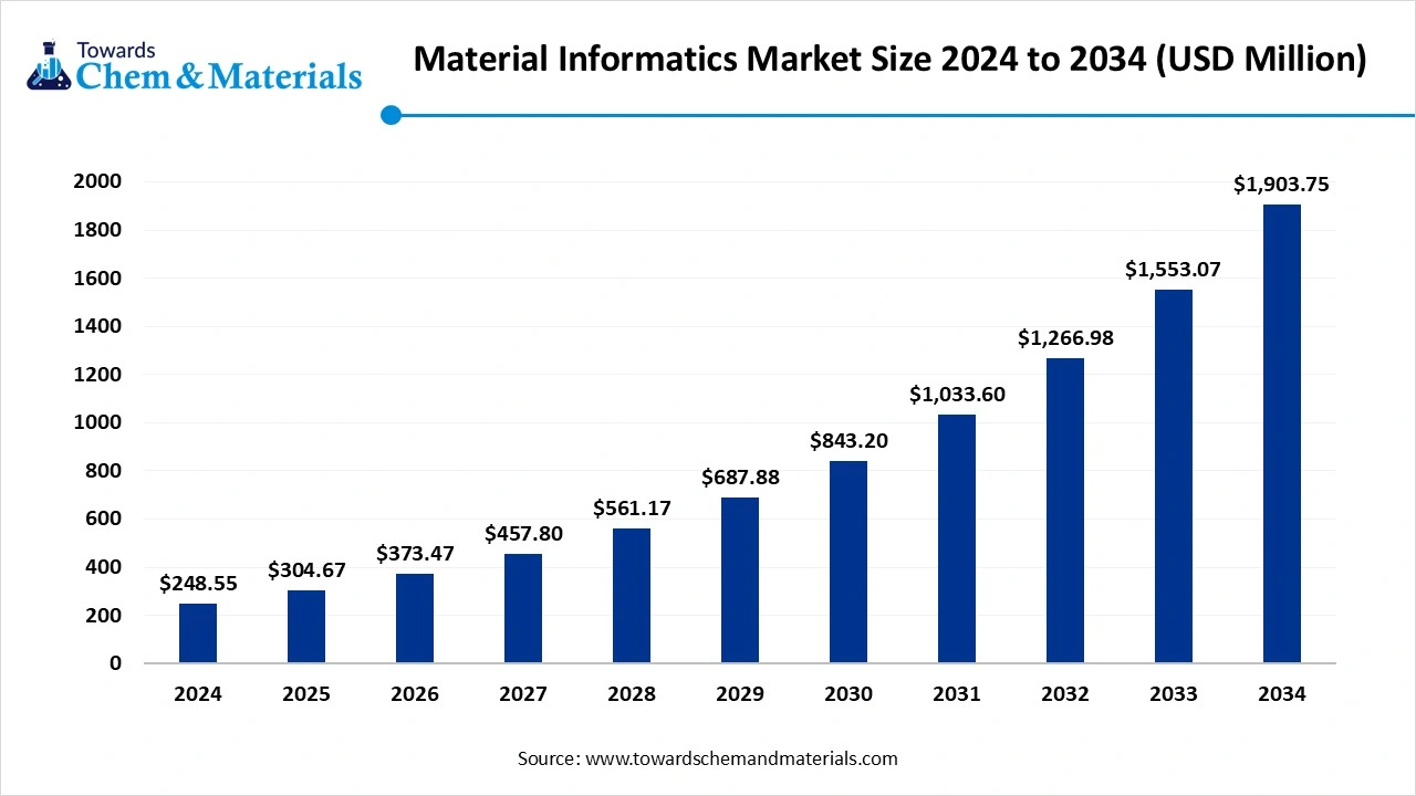 Material Informatics Market Revenue 2024 to 2034 (USD Million)
