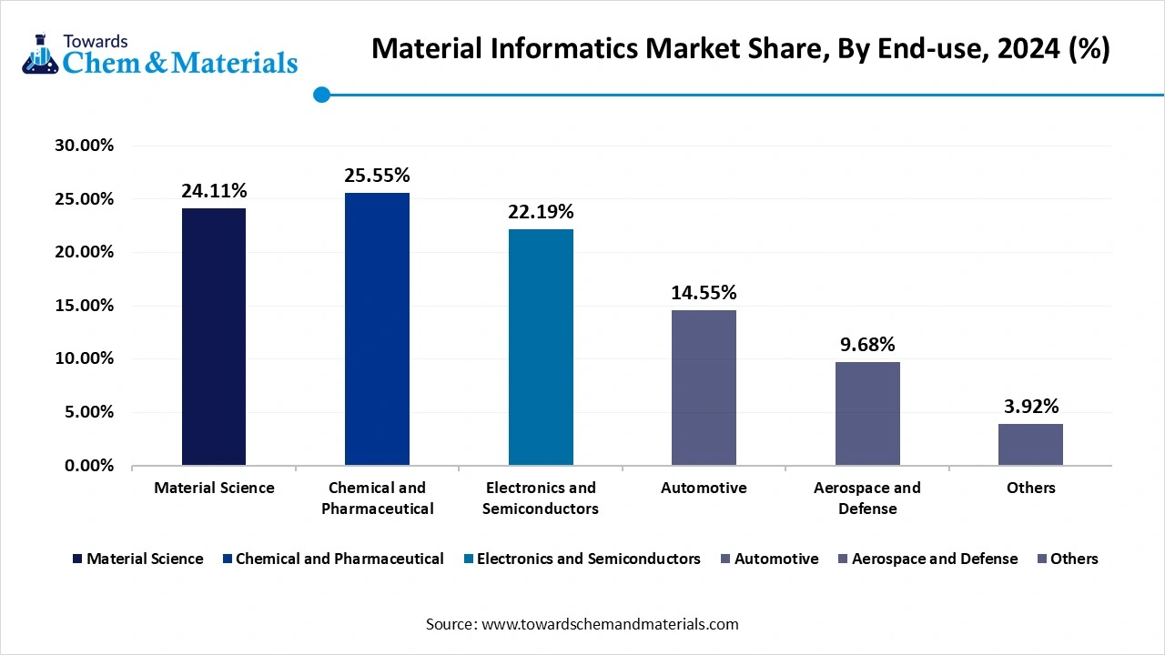 Material Informatics Market Share, By End-use, 2024 (%)