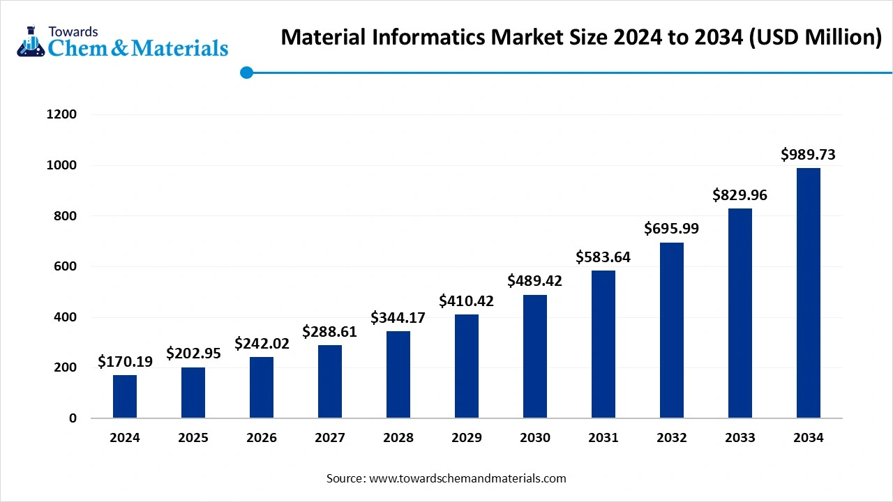 Material Informatics Market Size 2025 to 2034 (USD Billion)