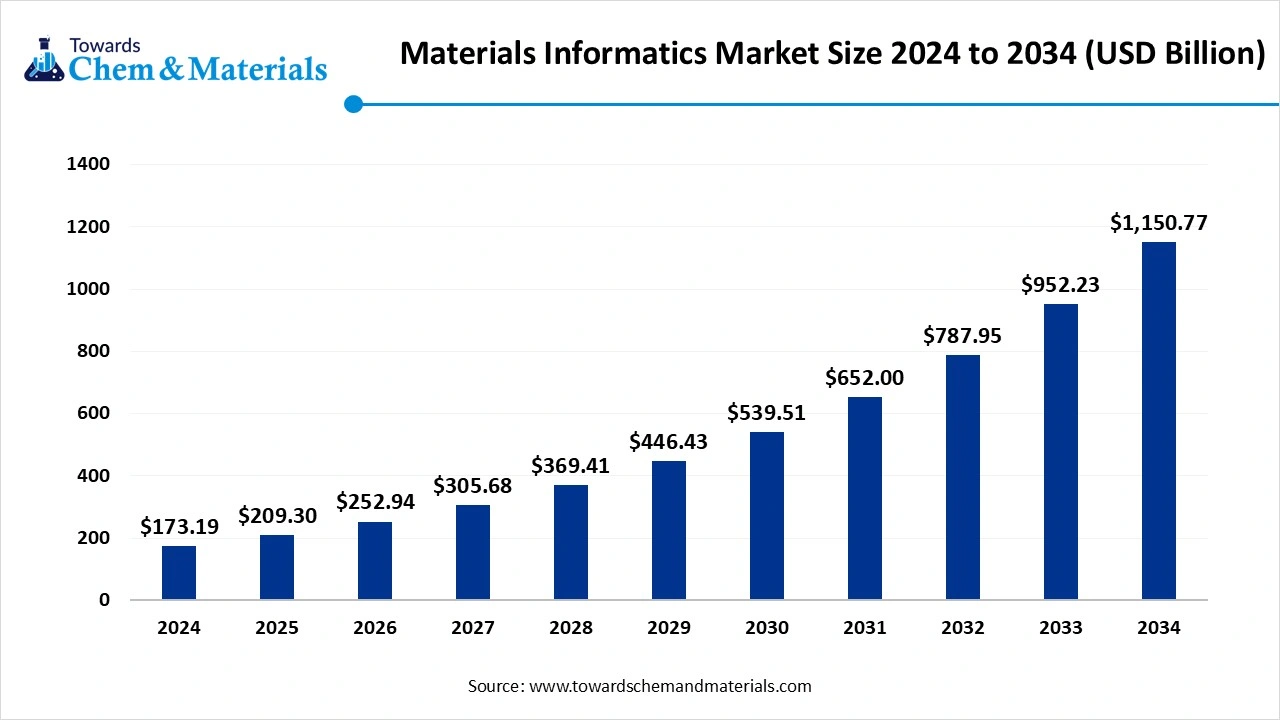 Materials Informatics Market  Size 2025 to 2034 (USD Billion)