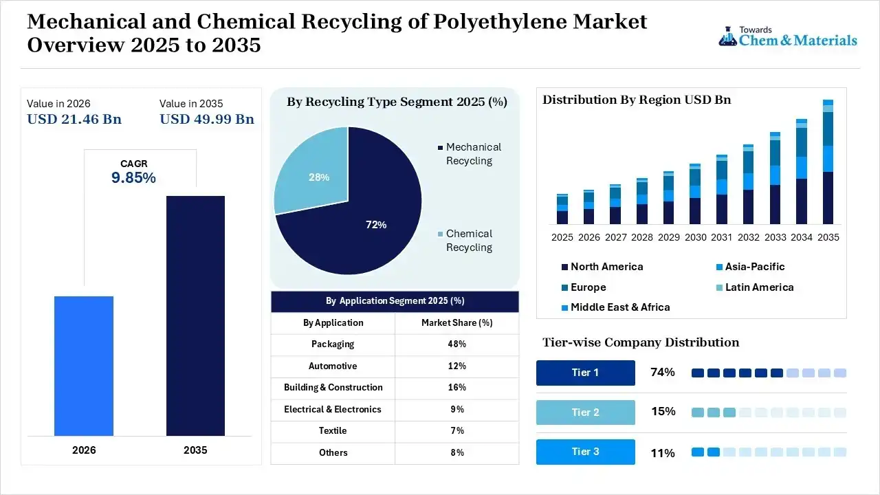 Mechanical and Chemical Recycling of Polyethylene Market Overview Mechanical and Chemical Recycling of Polyethylene Market Overview