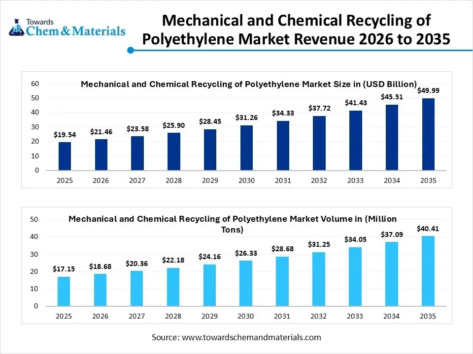 Mechanical and Chemical Recycling of Polyethylene Market Revenue 2026 to 2035 Mechanical and Chemical Recycling of Polyethylene Market Revenue 2026 to 2035
