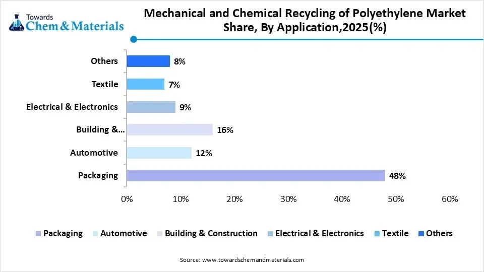 Mechanical & Chemical Recycling of Polyethylene Market Share, By Application,2025(%)