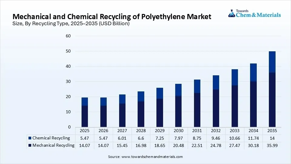 Mechanical and Chemical Recycling of Polyethylene Market Size, By Recycling Type, 2025–2035 (USD Billion)